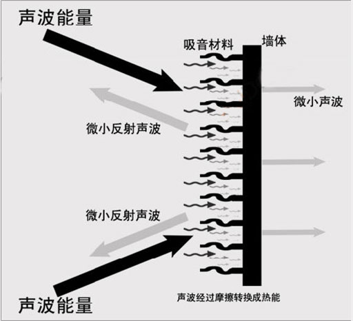 減弱室內的混響聲 縮短混響聲延續(xù)的時間