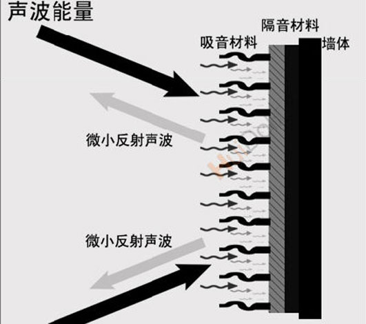 隔音就是阻斷、隔絕、消除、聲音傳送?。? title=